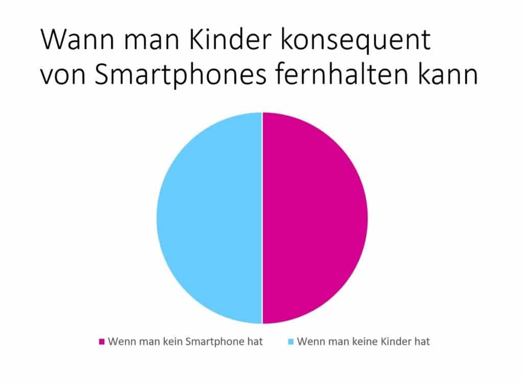 Tiefenentspannt durch den Mediendschungel: Wie lang darf mein Kind in Zeiten von Corona ans Handy? 4 Tortengrafik KatjaBerlin