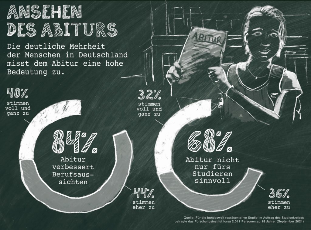 Studienkreis: Mit Nachhilfe zum Abi – oder zu einem guten anderen Abschluss 2 Infografik Abitur