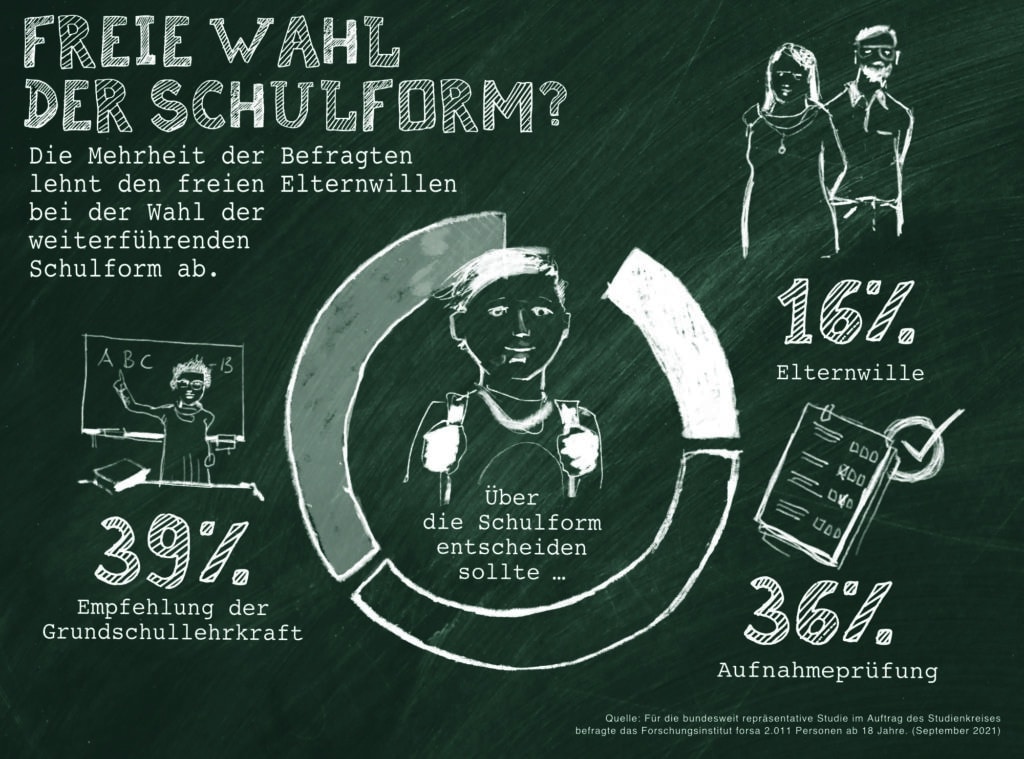 Studienkreis: Mit Nachhilfe zum Abi – oder zu einem guten anderen Abschluss 3 Infografik Schulwahl
