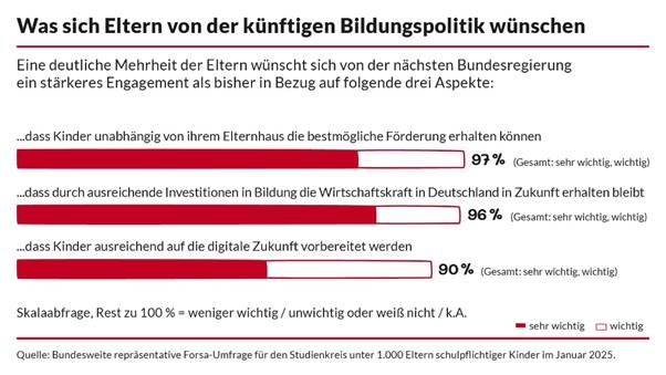 Individuelle Förderung? Viele Eltern unzufrieden mit Schule 2 Studienkreis