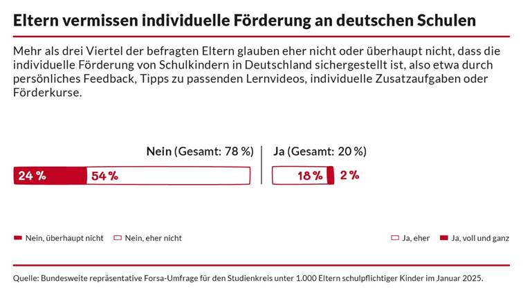 Individuelle Förderung? Viele Eltern unzufrieden mit Schule 4 Studienkreis